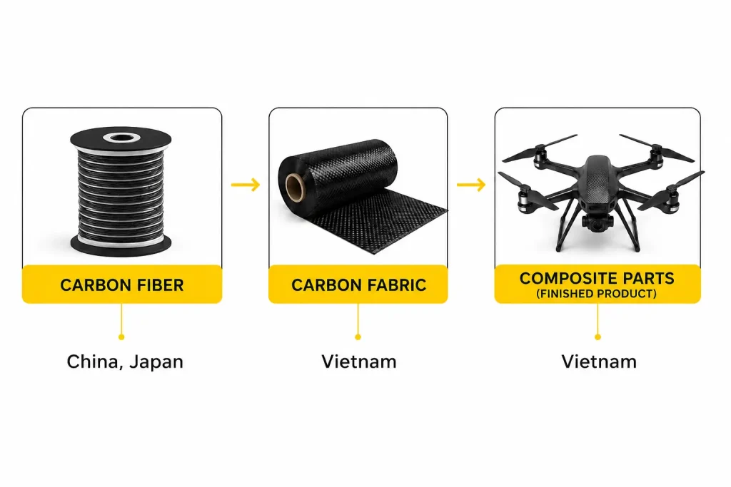 Carbon fiber manufacturing flow process